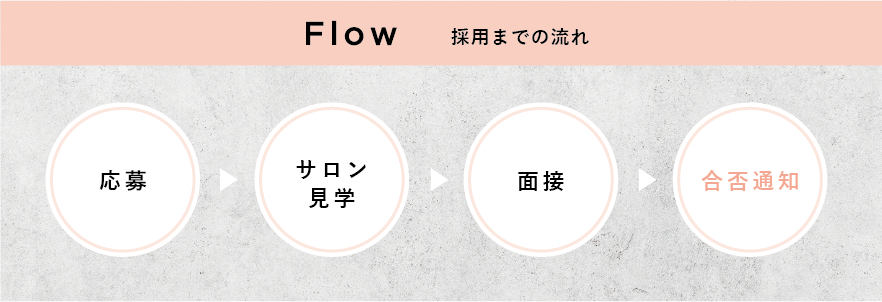 採用までの流れ。応募、サロン見学、面接、合否通知